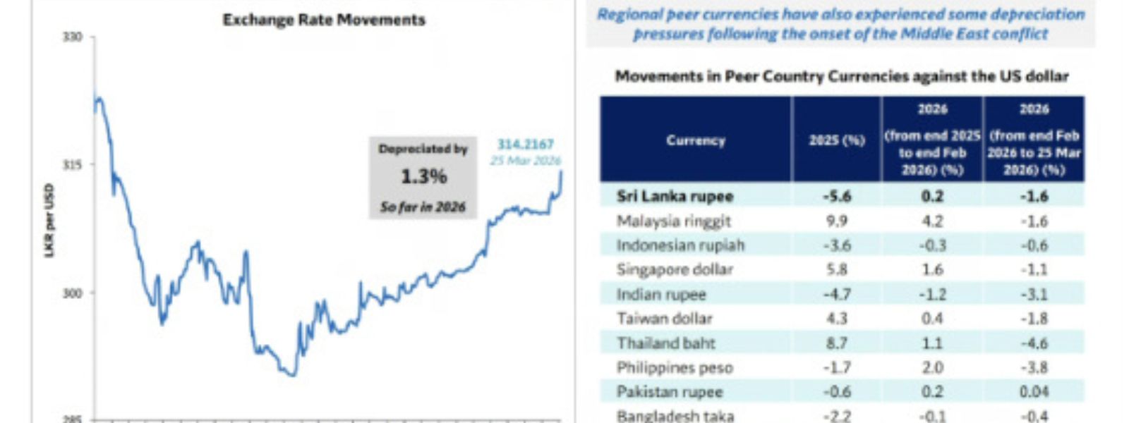 Sri Lanka Rupee Weakens After Middle East Conflict